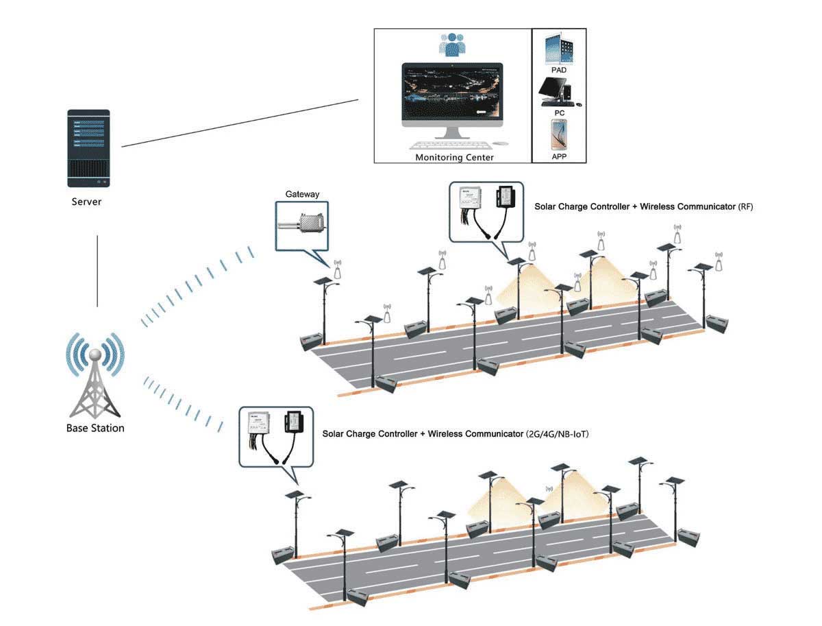 Smart Systems