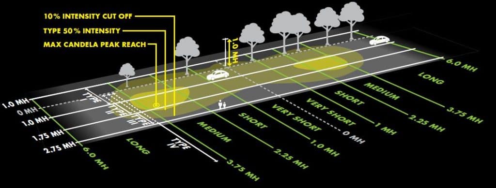 Distribución de luz IESNA