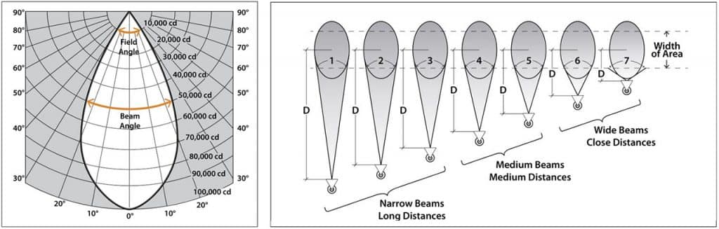 NEMA lighting distribution classification for sports and flood light