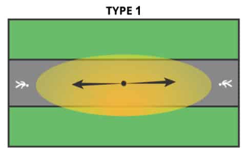 Type 1 light distribution