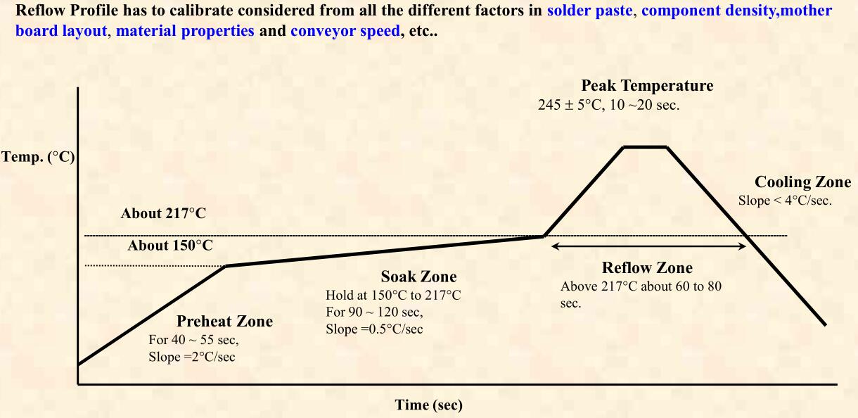 Reflow profile