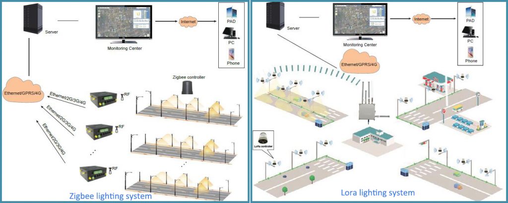Zigbee and LoRa smart street lighting system
