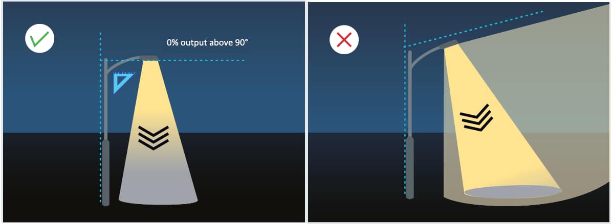 Street light with 0% output above 90 degree