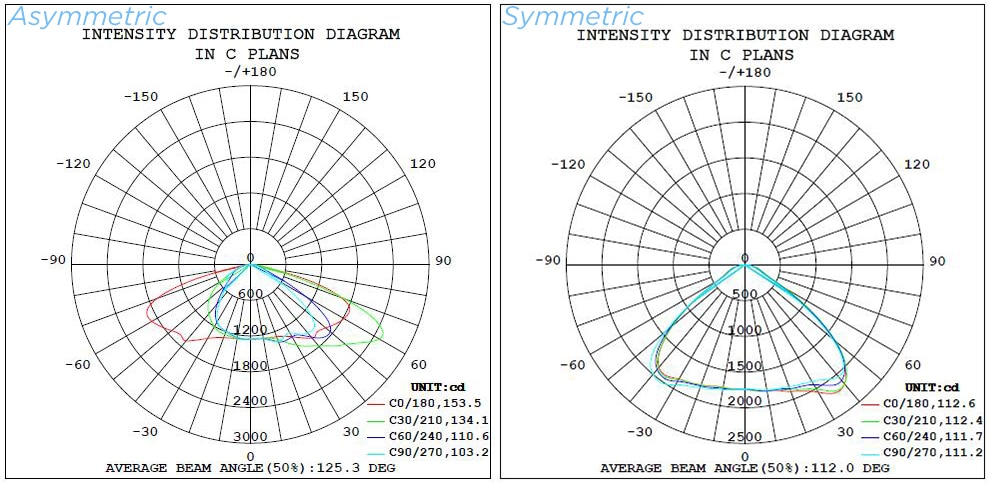 Symmetric and asymmetric lighting distribution