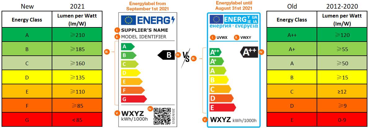 New energy efficiency label