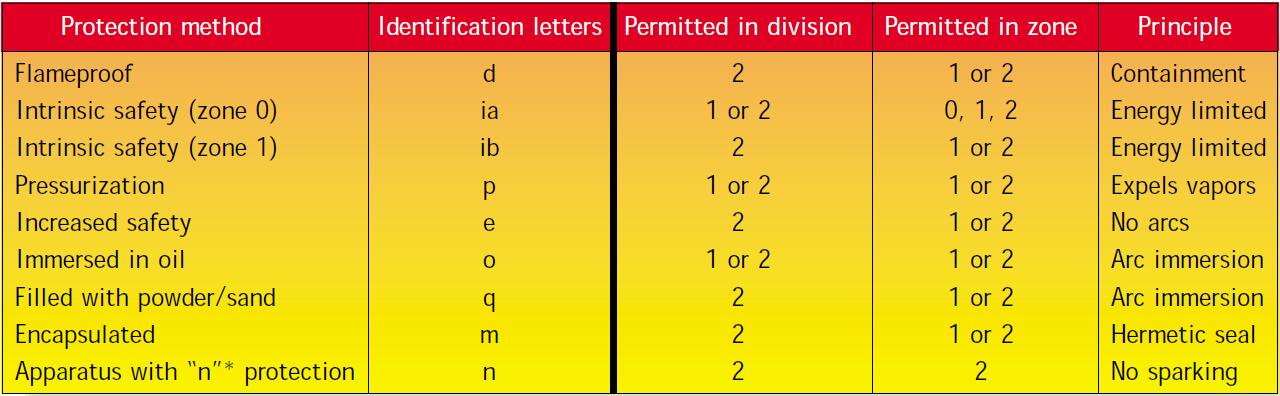 Suitable zone of different protection type - ATEX light