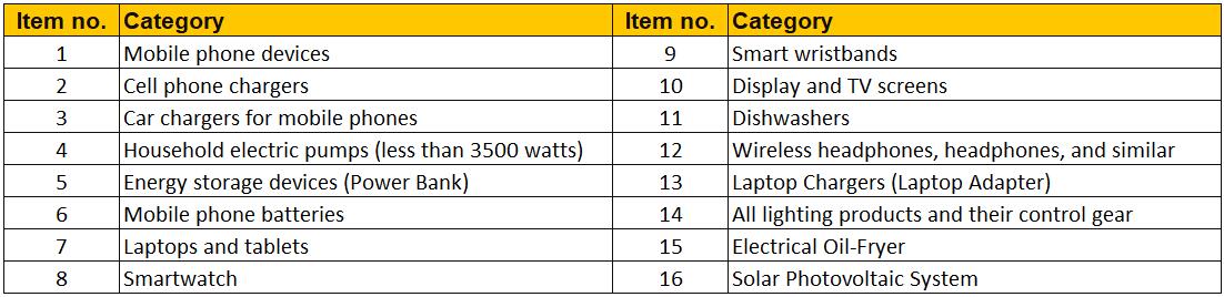 SASO 2902 and 2927 regulated product