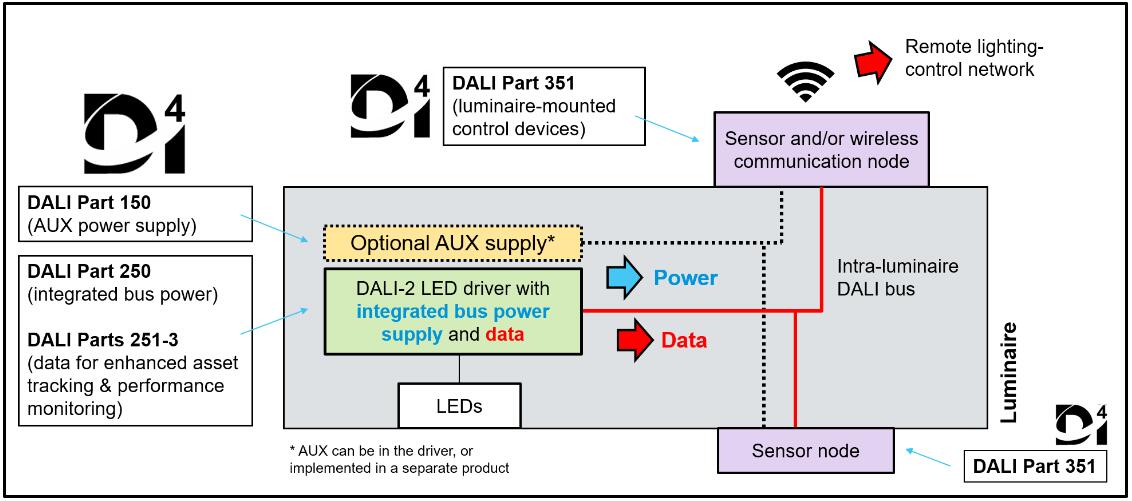 D4i LED driver