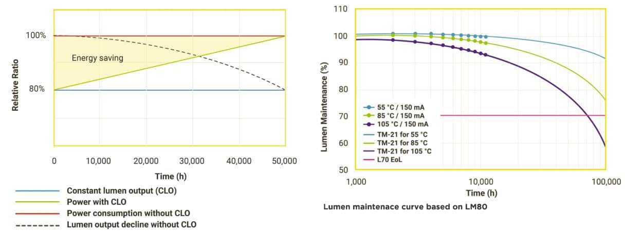 CLO function in street lighting for saving energy