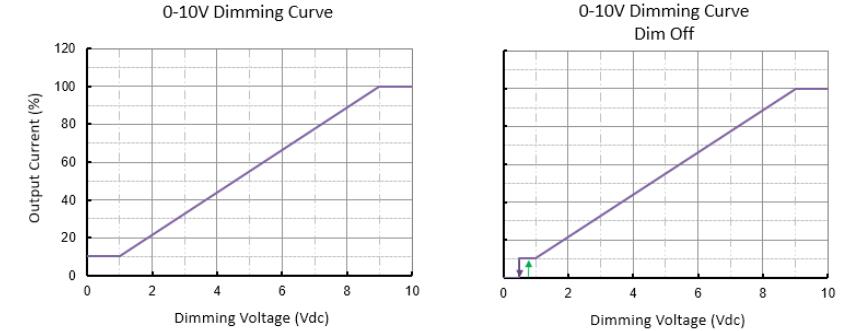 0-10V dimming of street light