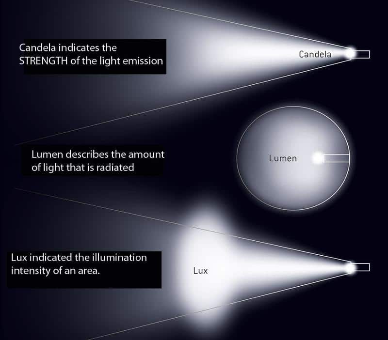 difference between lumens and lux