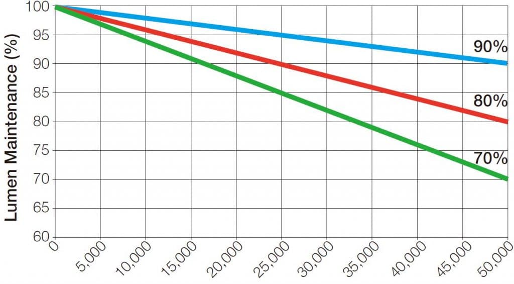 Lamp Lumen Maintenance Factor