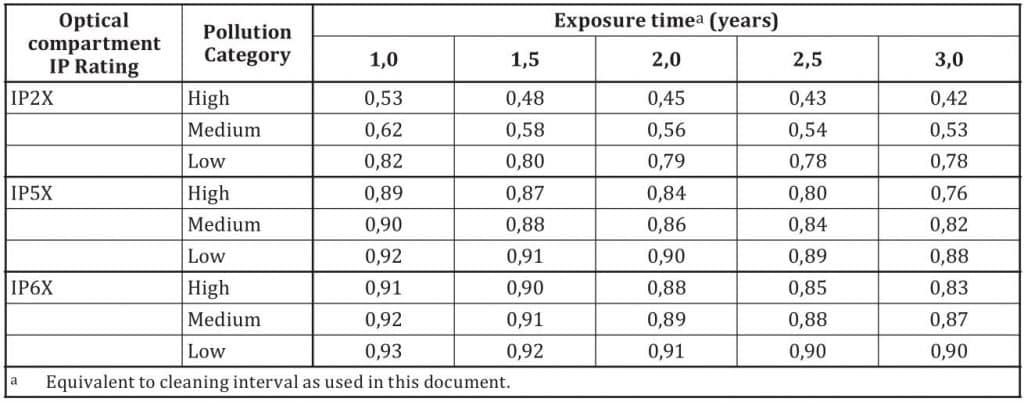 Luminaire maintenance factor for outdoor luminaire