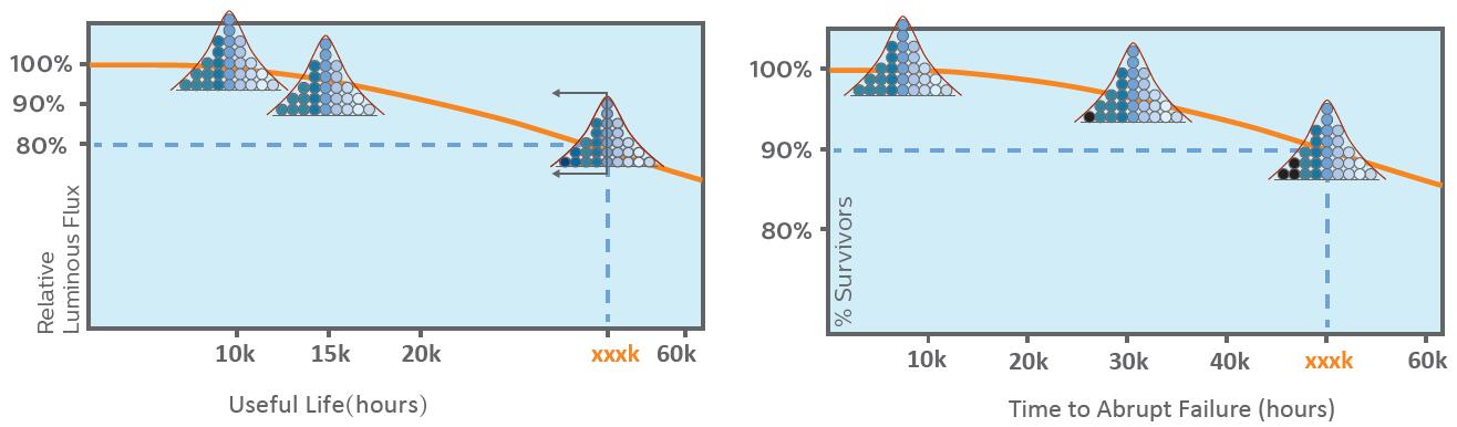 Gradual and abrupt light output degradation