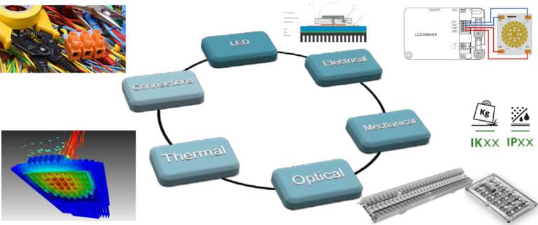 System Led Processes Light output of LED solution and its degradation - 62717 and LM80