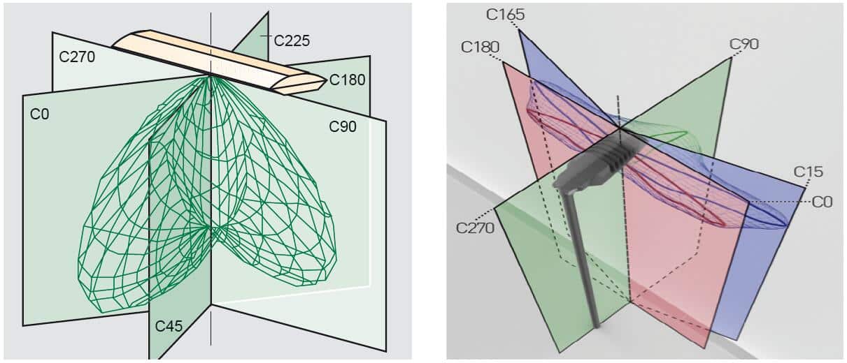 Lighting distribution or luminous intensity distribution