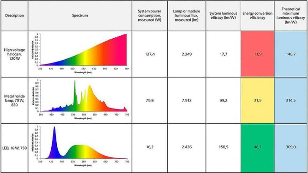 LED efficiency