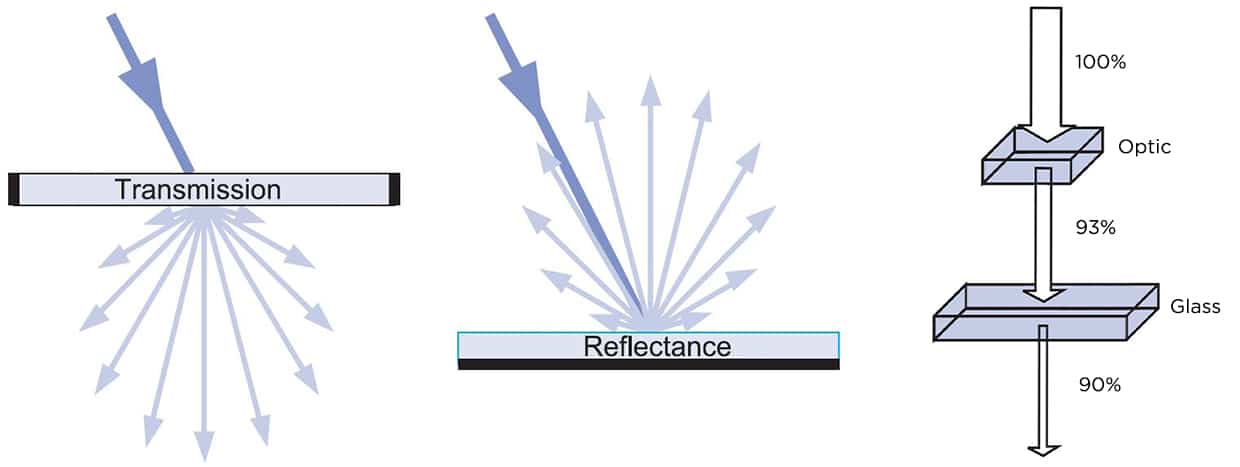 Optic - luminous efficacy