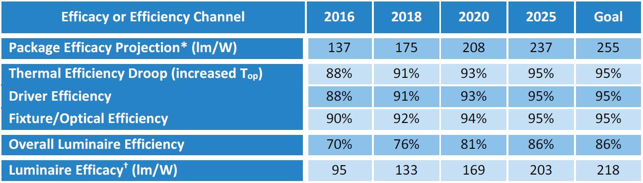 Trends in Luminous Efficacy of LED Luminaires