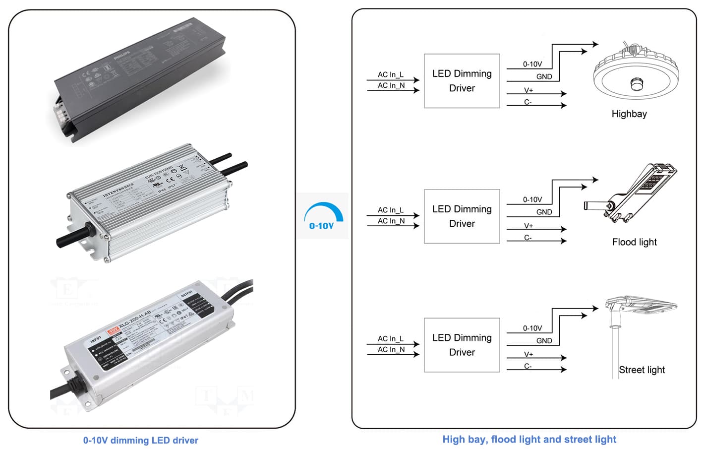 0-10V dimming in highbay, floodlight and streetlight