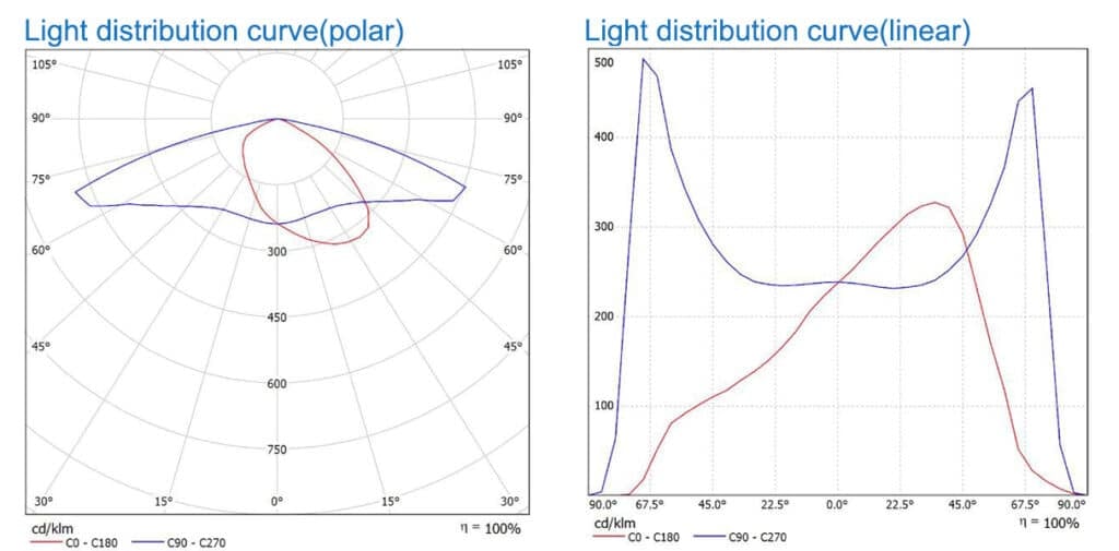IESNA lighting distribution types and their applications ZGSM