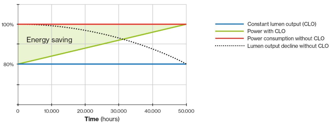 Energy saving by constant lumen output