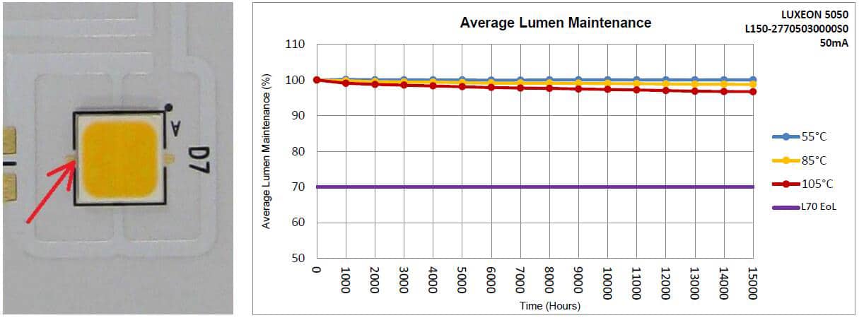 Working temperature of LEDs