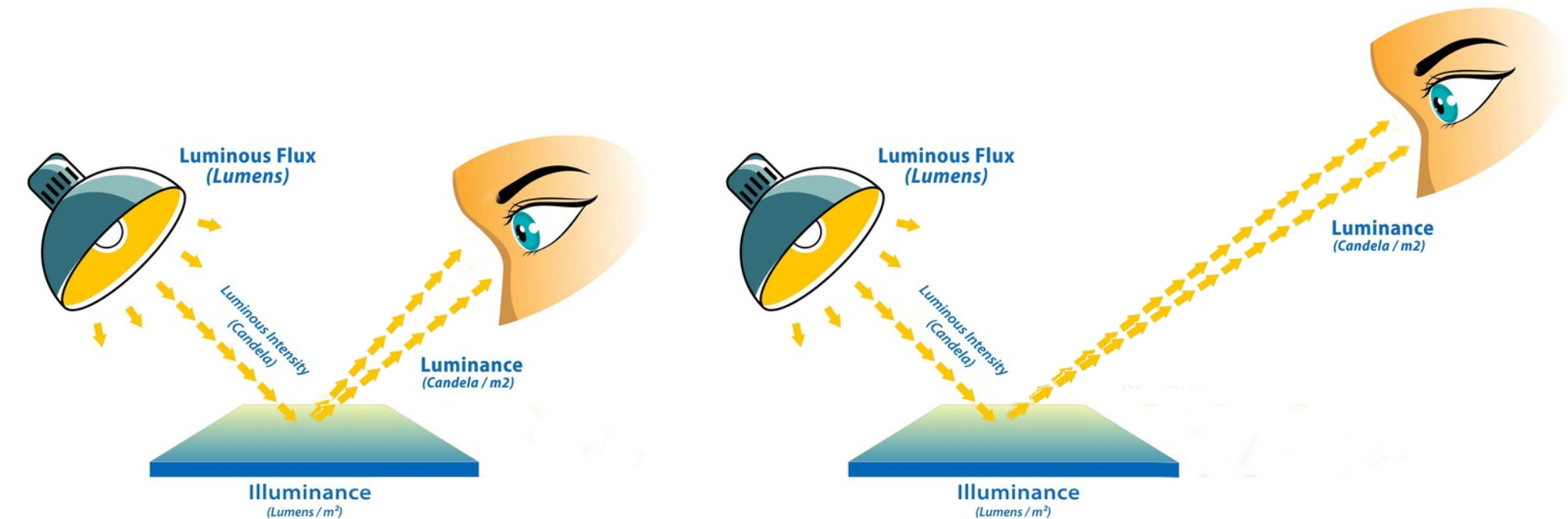 Luminance vs illuminance