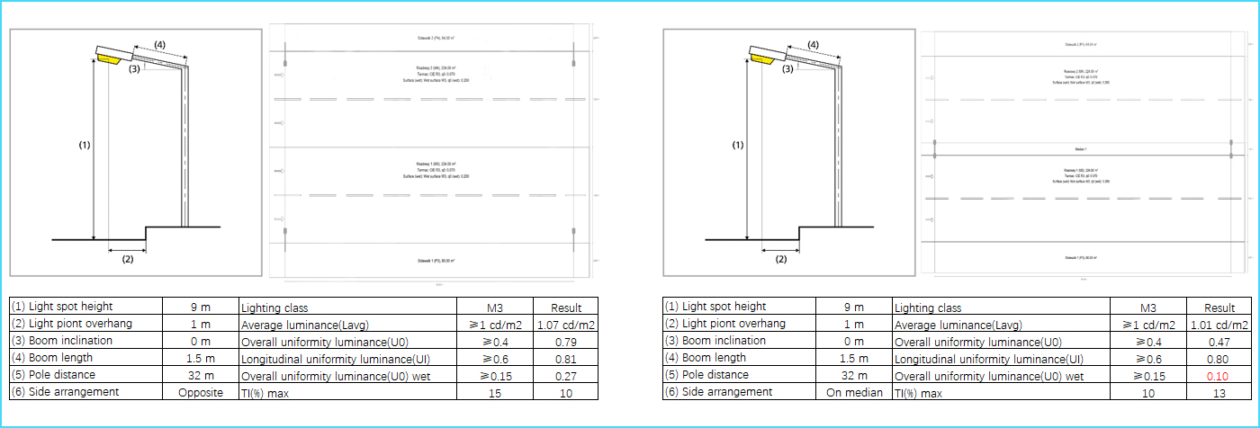 Uniformity lighting improve with optimized luminaire arrangement