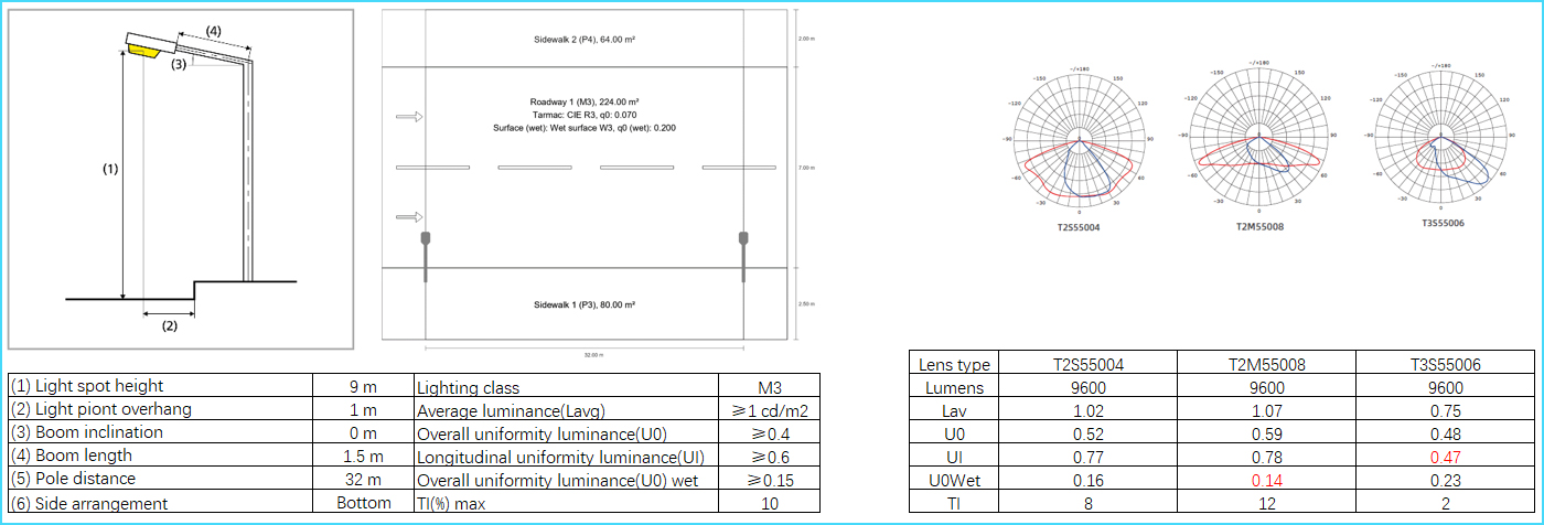 Uniformity lighting improve with selected light distribution