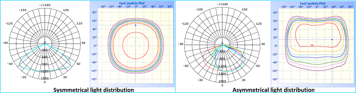Symmetrical and asymmetrical light distribution
