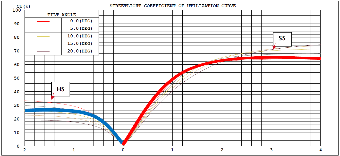 Coefficient of utilization curve of street light