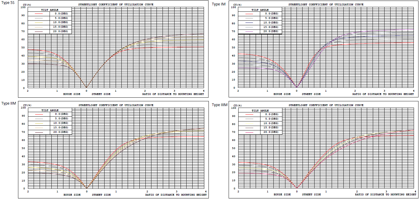 Different coefficient of utilization