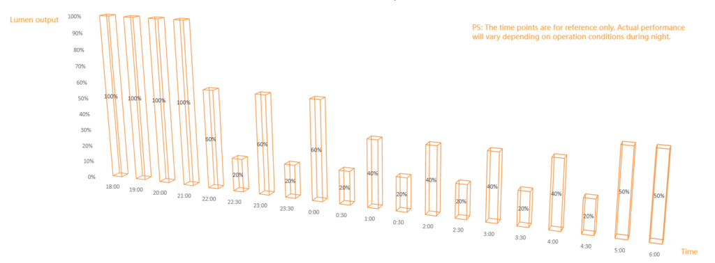 Solar street light with motion sensor dimming curve