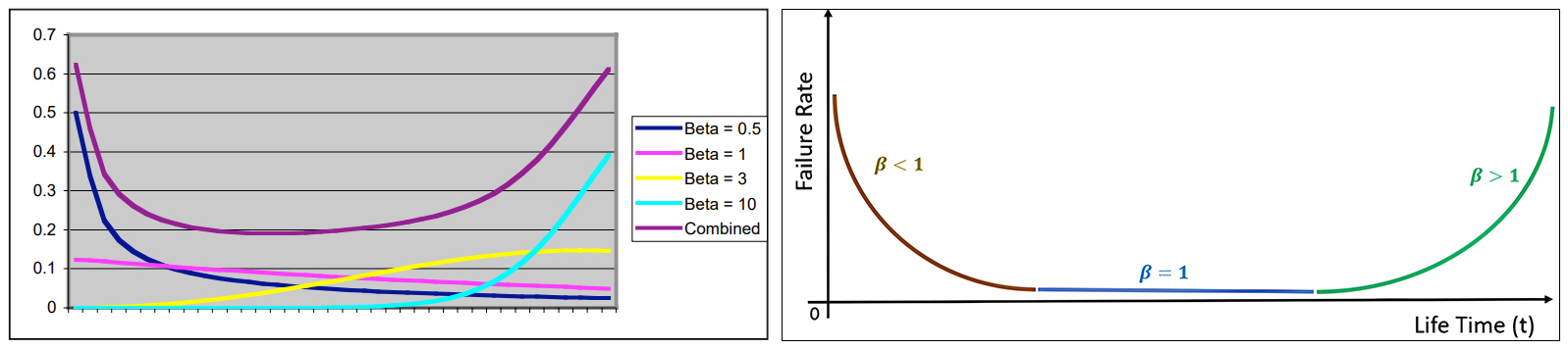 Bath tub curve refers to MTBF