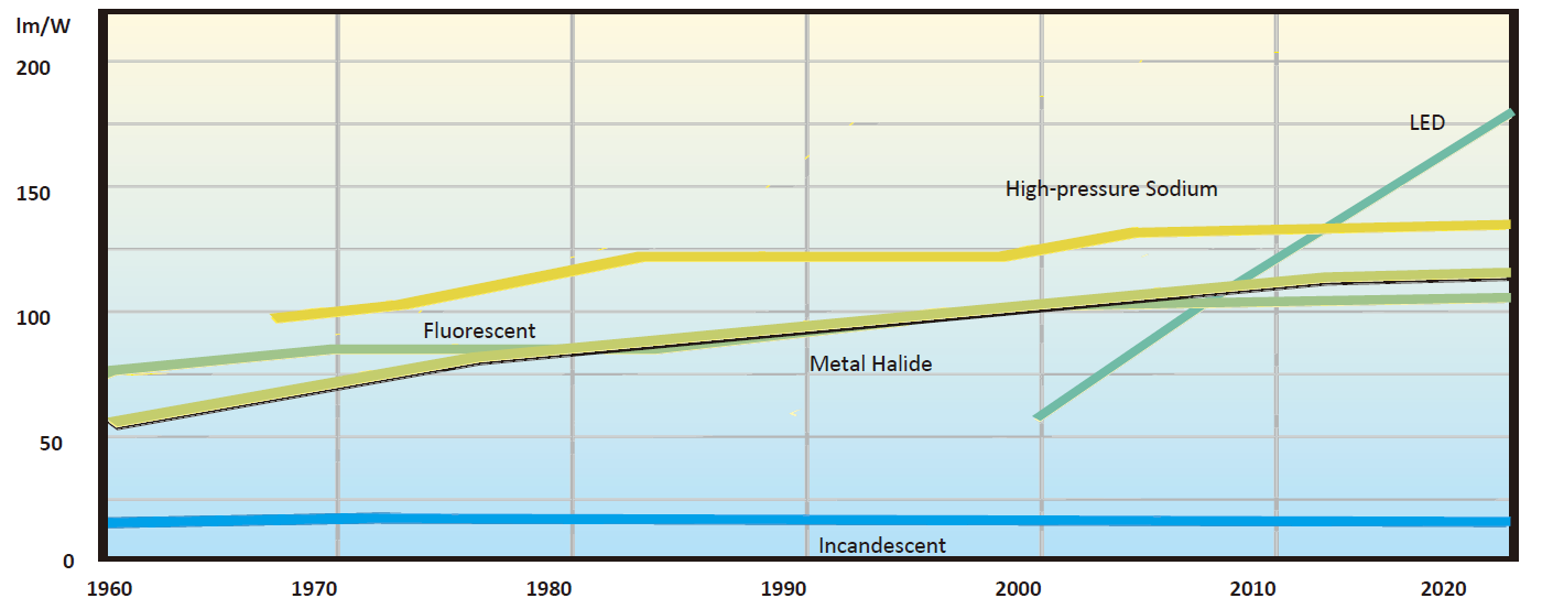 Efficiency difference of LEDs and other traditional lamps