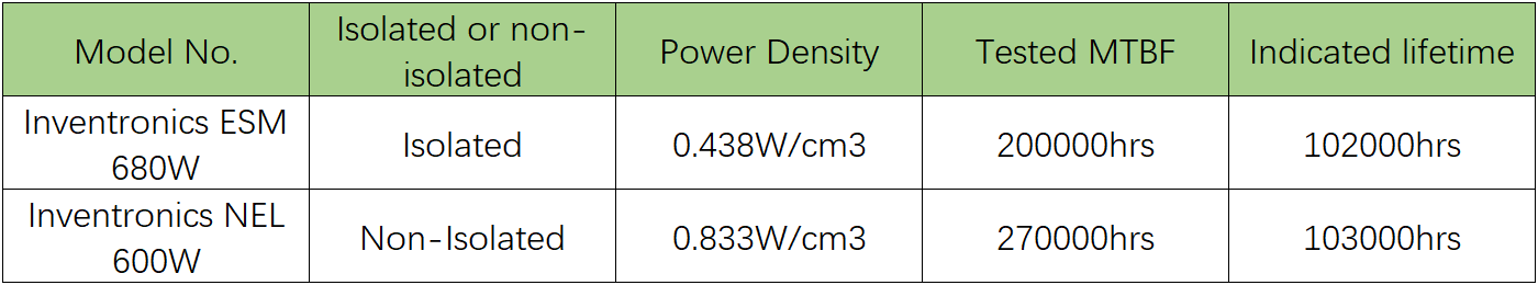 Lifetime and MTBF difference between isolated and non-isolated LED driver