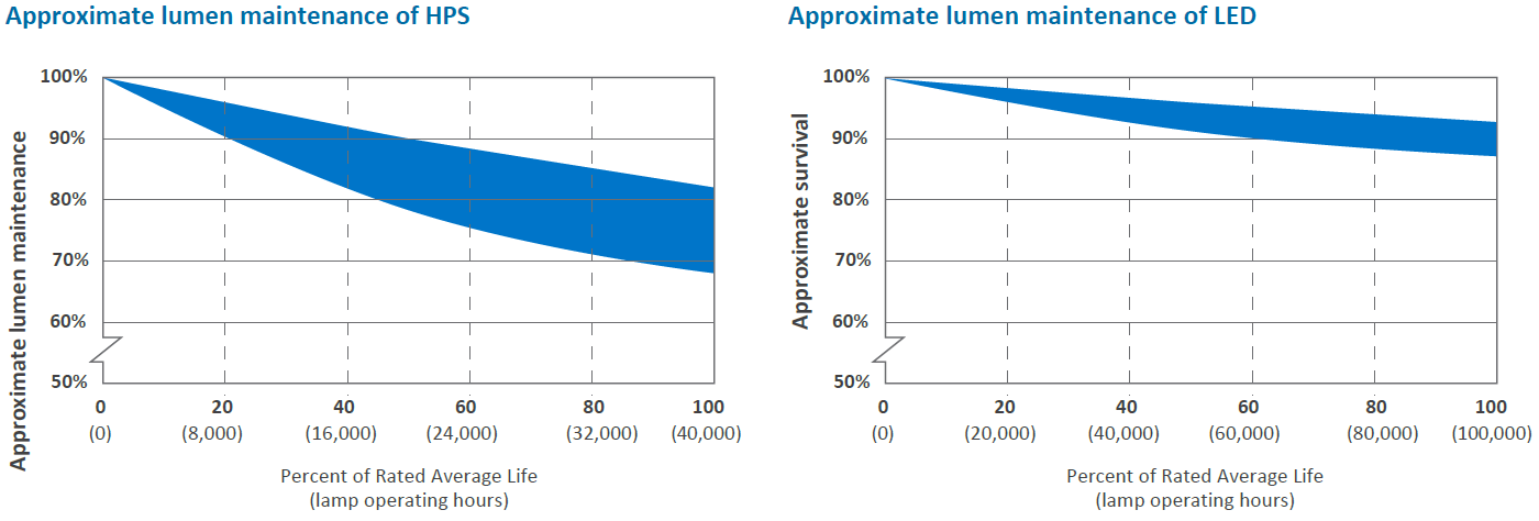 Lifetime of LED and other traditional lighting sources