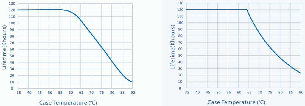 Led Driver Failure Distribution Mean time between failure | Importance of MTBF | ZGSM