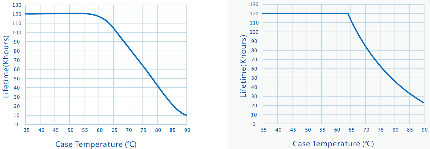 Mean time between failure of LED driver