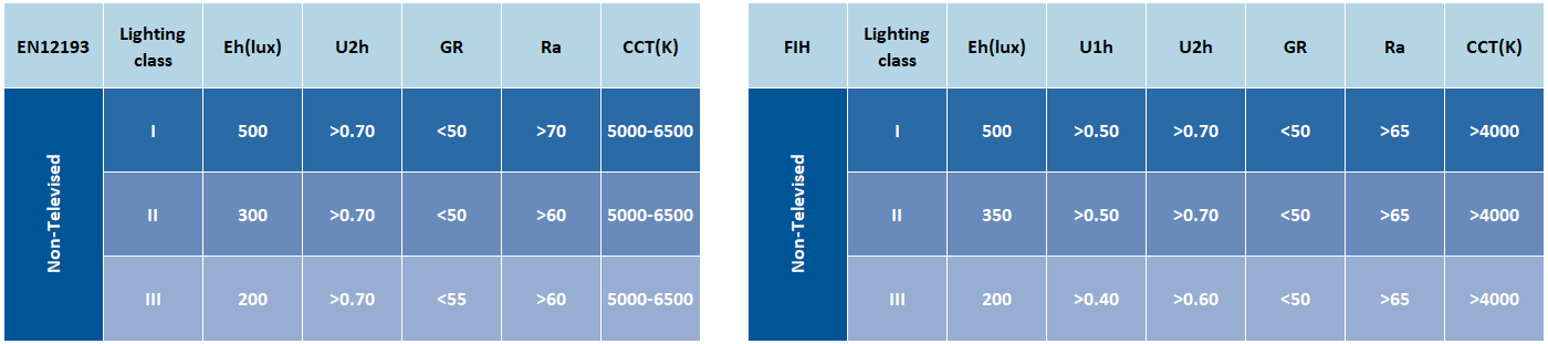Hockey lighting standard non-televised as per EN12193 and FIH
