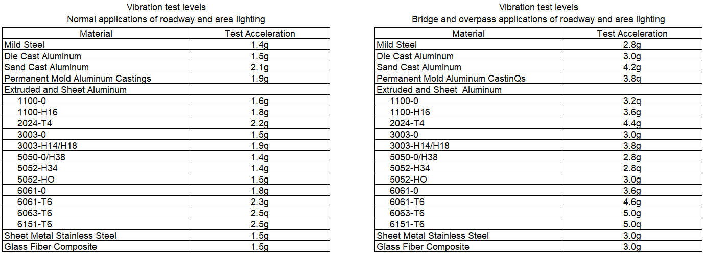 Roadway and area lighting vibration test level