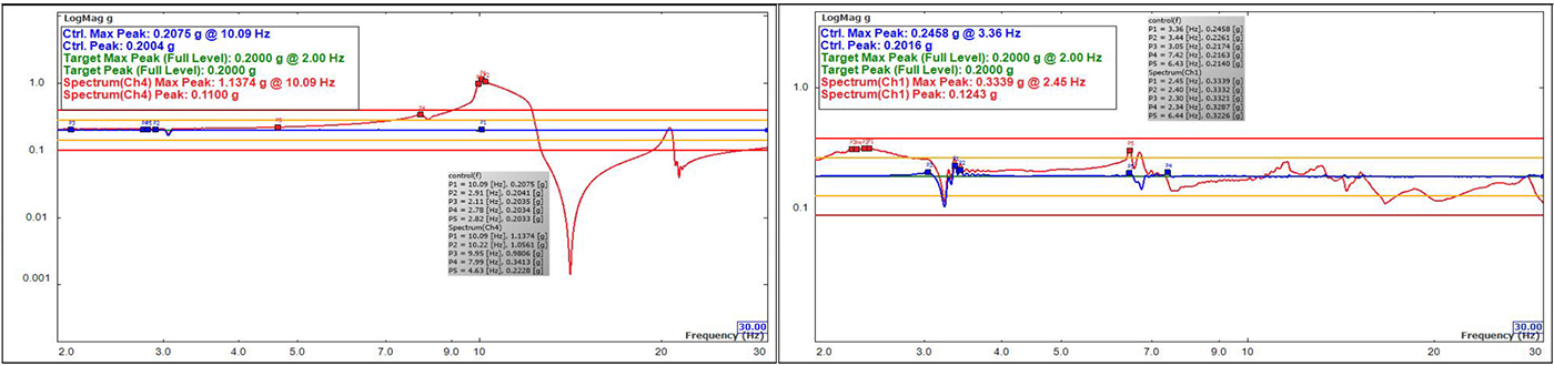 Sweep frequency of vibration test