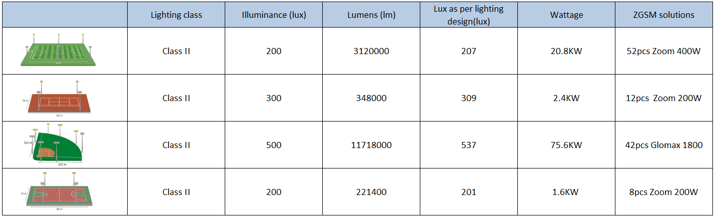 How many lamps do I need for my sports court lighting