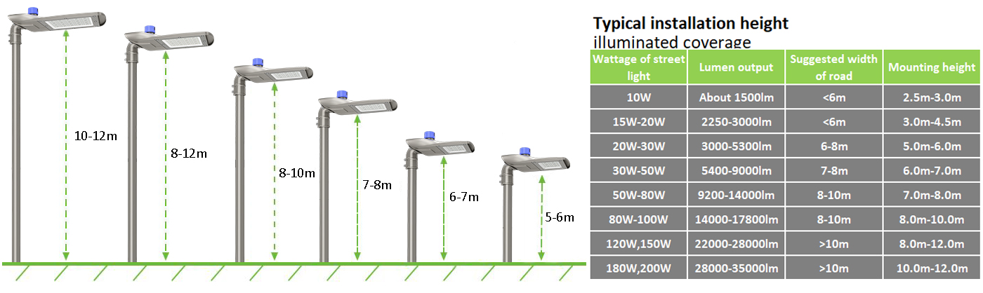 Wattage vs height of street light