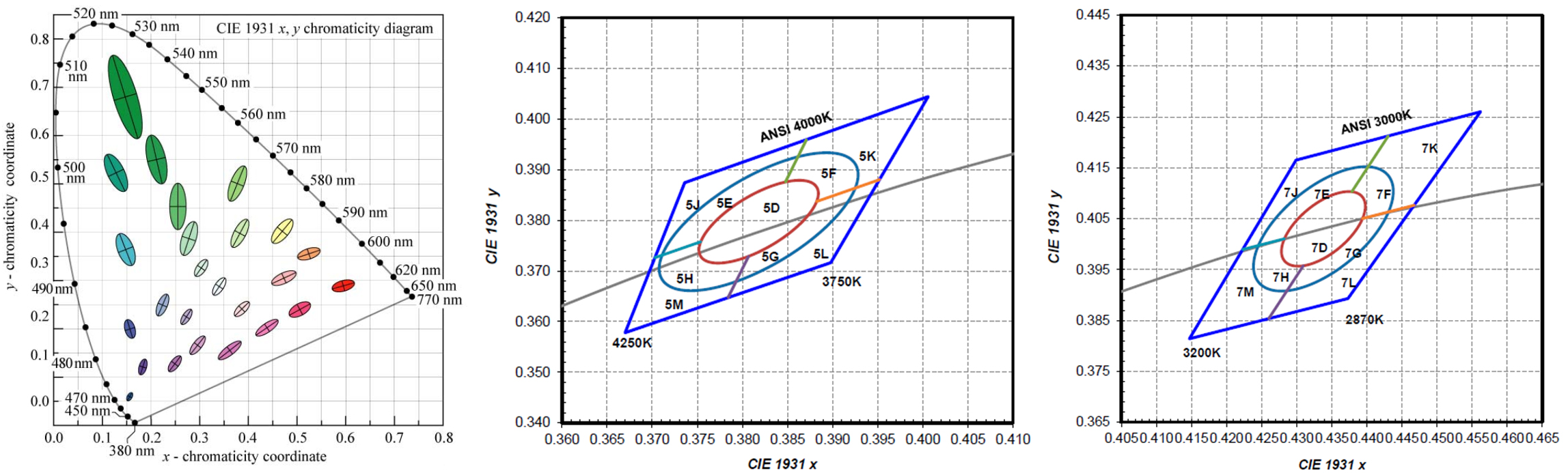 LED binning 3 steps or 5 steps