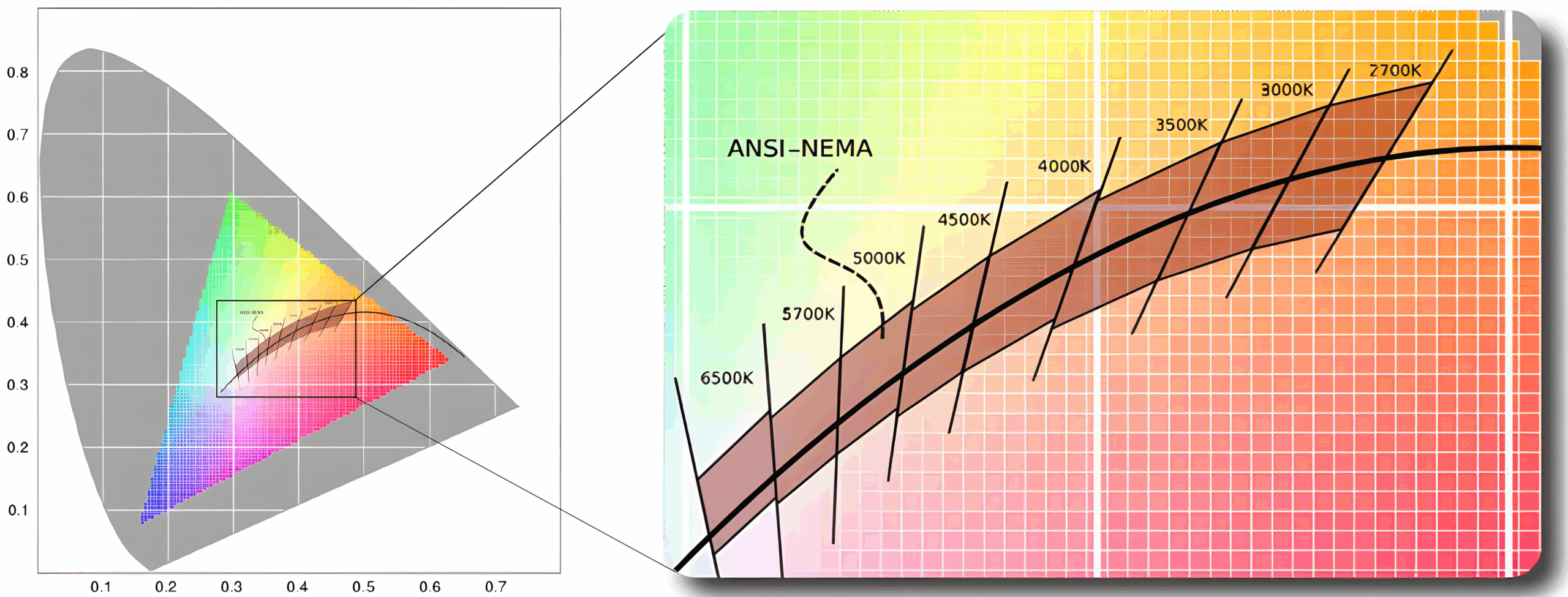 LED binning - quality control of LED lights