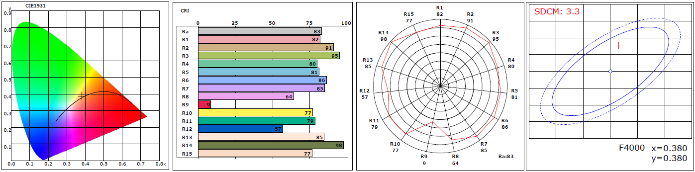 LED binning sample testing