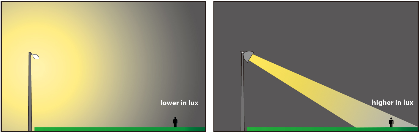 aim of sports flood lights