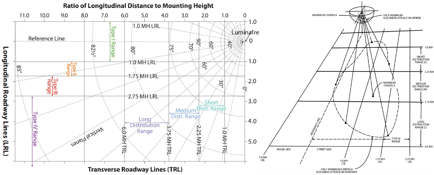 Light distribution as per RP-8-21